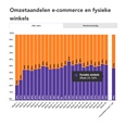 'Weekmonitor boekverkoop: marktaandeel boekhandel in week 25 54%