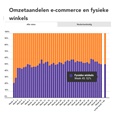 Weekmonitor boekverkoop: marktaandeel boekhandel 52%