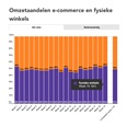 Weekmonitor: marktaandeel boekhandel in week 19: 56%