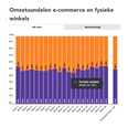 'Weekmonitor: marktaandeel boekhandel in week 20: 56%