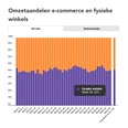 Weekmonitor: marktaandeel boekhandel in week 46: 51%