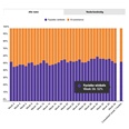 Marktaandeel boekhandel in week 35: 52%