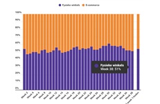 Marktaandeel boekhandel in week 38: 51%