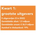 Aantal uitgeverijen in 2023 gedaald