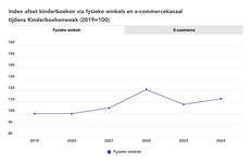 Kinderboekenweek 2024: afzet veert op na dip van vorig jaar