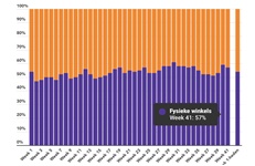 Marktaandeel boekhandel in week 40: 57%