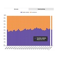 Marktaandeel boekhandel in week 43: 57%