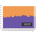 Marktaandeel boekhandel in week 45: 52%