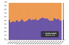 Marktaandeel boekhandel in week 45: 52%