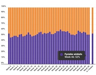 Marktaandeel boekhandel in week 45: 52%