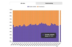 Marktaandeel boekhandel in week 47: 52%