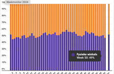 Marktaandeel boekhandel in week 50: 49%