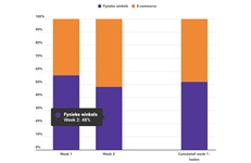 Marktaandeel boekhandel in week 2: 48%