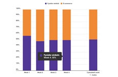 Marktaandeel boekhandel in week 4: 50%