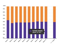 Marktaandeel boekhandel in week 10: 52%
