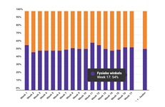 Marktaandeel boekhandel in week 17: 54%
