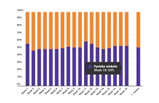 Marktaandeel boekhandel in week 18: 54%