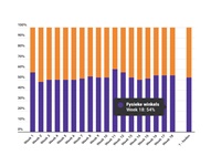 Marktaandeel boekhandel in week 18: 54%