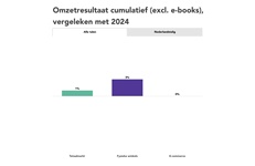 Boekenmarkt presteert beter dan tot nu toe gedacht