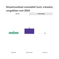 Boekenmarkt presteert beter dan tot nu toe gedacht