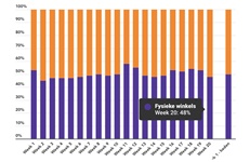 Marktaandeel boekhandel in week 20: 48%