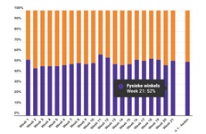 Marktaandeel boekhandel in week 21: 48%