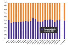 Marktaandeel boekhandel in week 22: 52%