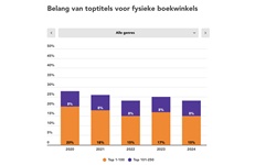 Toptitels de afgelopen vijf jaar minder belangrijk geworden