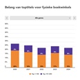 Toptitels de afgelopen vijf jaar minder belangrijk geworden