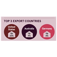 Export Britse algemene uitgevers 9% gegroeid