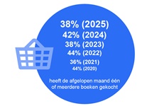 Aantal kopers blijft stabiel, wel verschuiving richting online