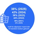 Aantal kopers blijft stabiel, wel verschuiving richting online