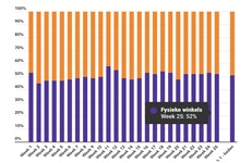 Marktaandeel boekhandel in week 25: 52%