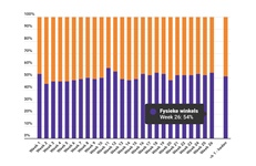 Marktaandeel boekhandel in week 26: 54%