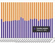 Marktaandeel boekhandel in week 27: 52%