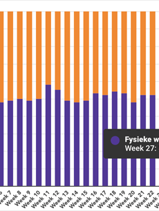 Marktaandeel boekhandel in week 27: 52%