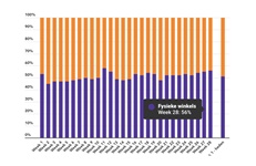 Marktaandeel boekhandel in week 28: 56%
