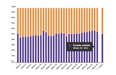 Marktaandeel boekhandel in week 32: 56%