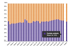 Marktaandeel boekhandel in week 34: 55%