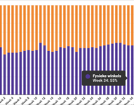Marktaandeel boekhandel in week 34: 55%