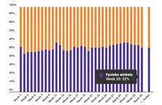 Marktaandeel boekhandel in week 35: 52%