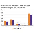 Minder vertalers halen ten minste minimumloon uit boekvertalingen