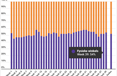 Marktaandeel boekhandel in week 39: 54%