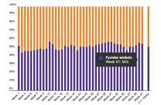 Marktaandeel boekhandel in week 41: 56%