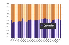 Marktaandeel boekhandel in week 42: 56%