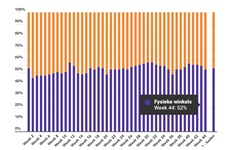 Marktaandeel boekhandel in week 44: 52%