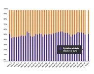 Marktaandeel boekhandel in week 44: 52%