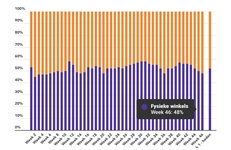 Marktaandeel boekhandel in week 46: 48%
