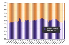 Marktaandeel boekhandel in week 48: 46%