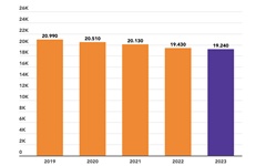 Daling auteurs en vertalers zet door